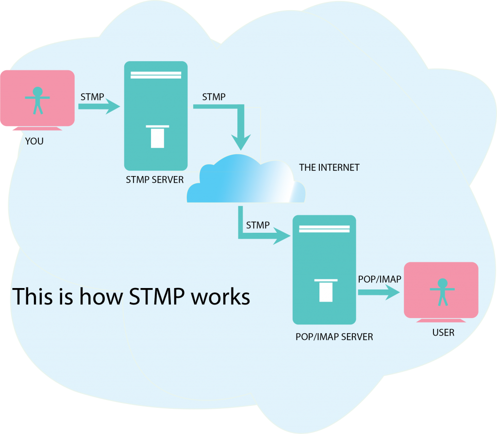 STMP relay service