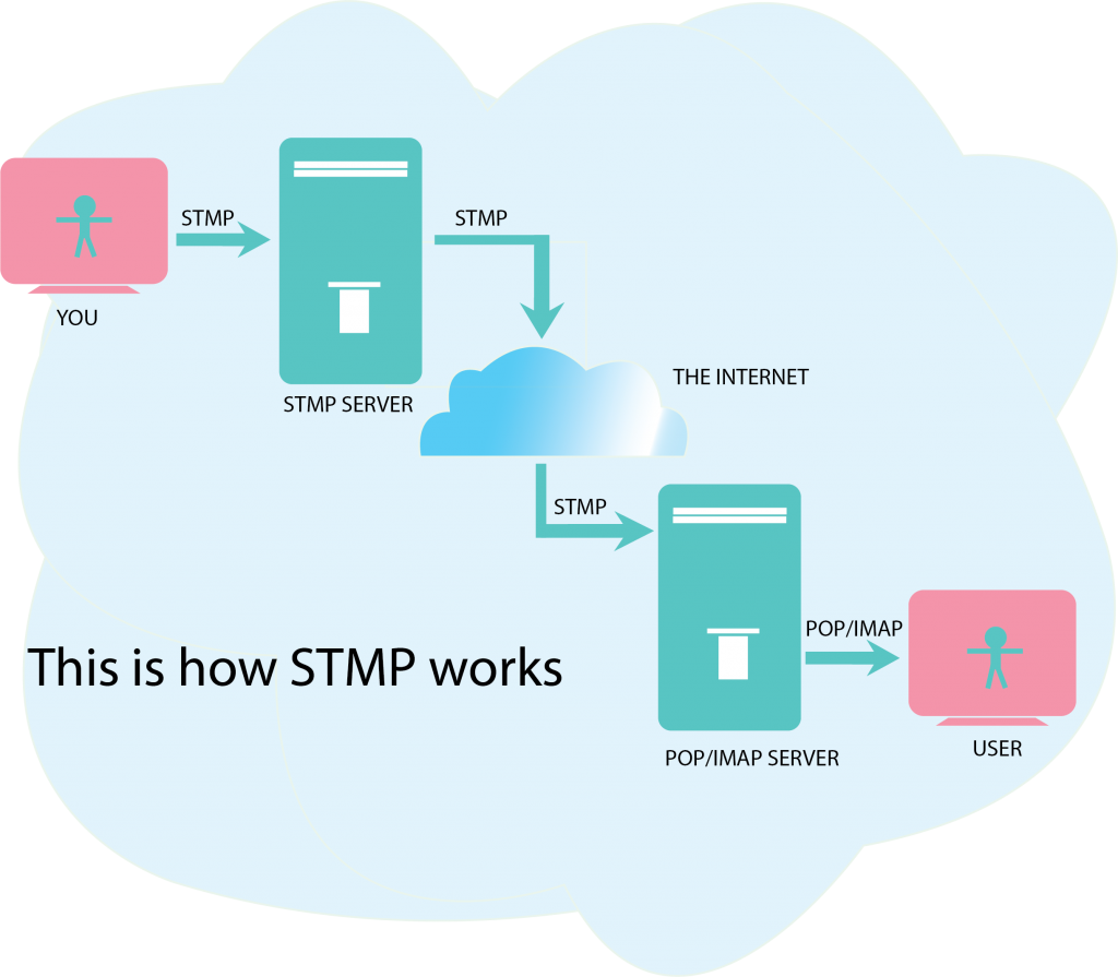 STMP relay service