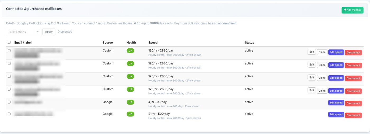 BulkResponse Account Settings, Mailboxes tab: list of connected and purchased mailboxes with source (Custom or Google), health, hourly and daily speed, and status