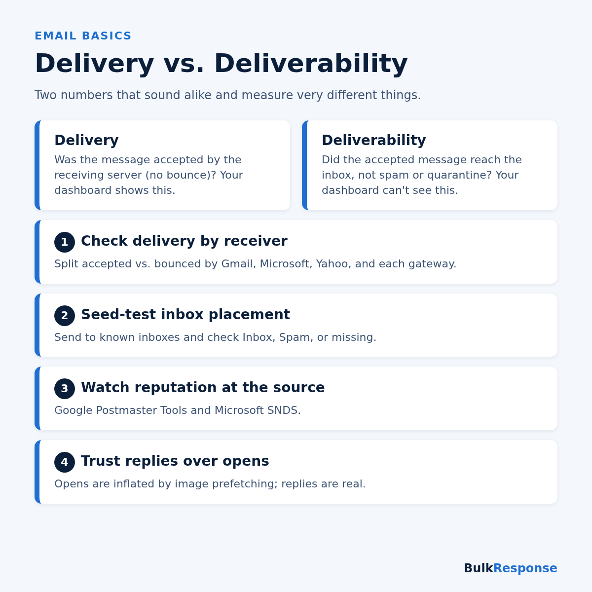 Infographic comparing email delivery and deliverability, with four steps to measure inbox placement