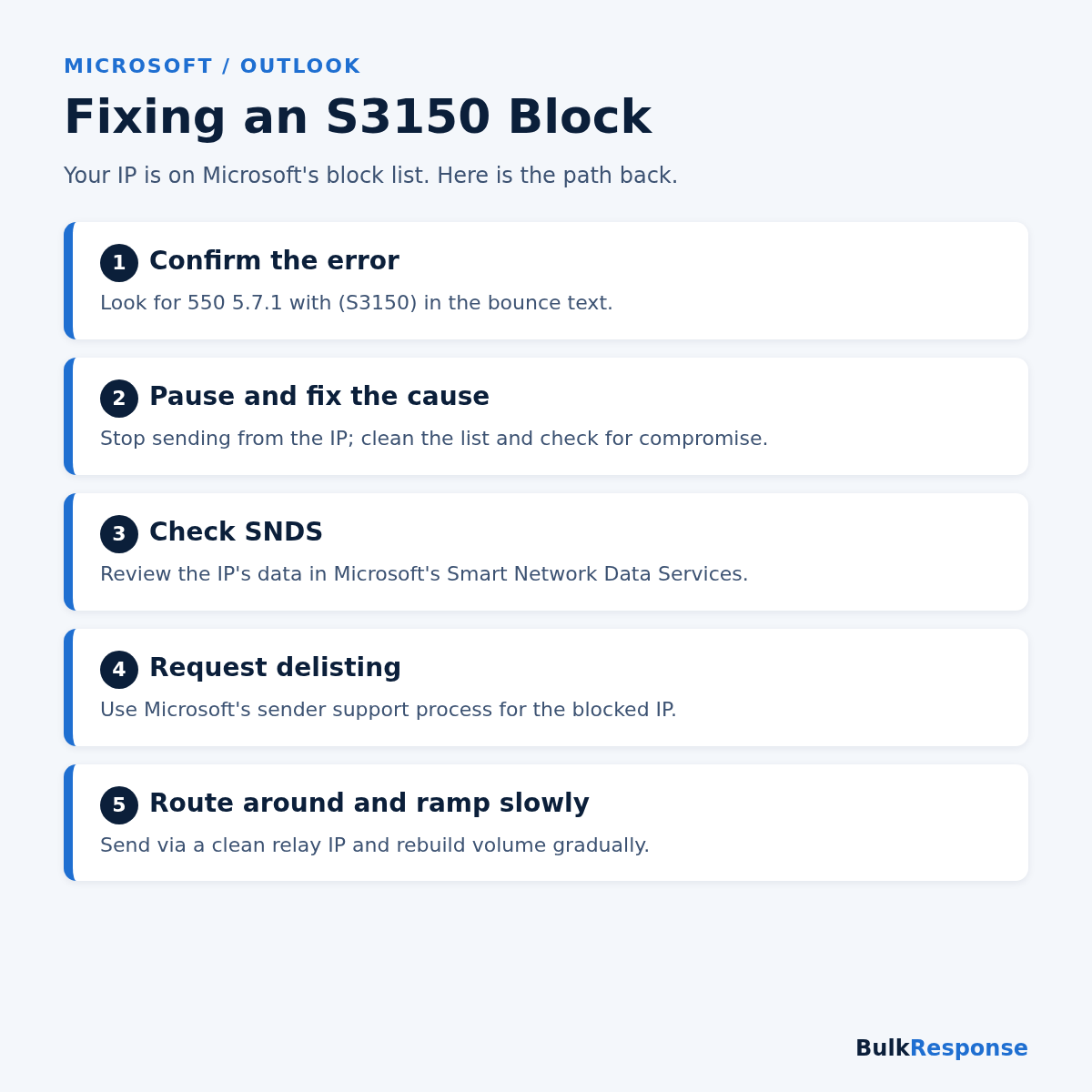 Infographic showing five steps to fix a Microsoft S3150 IP block, from confirming the error to requesting delisting